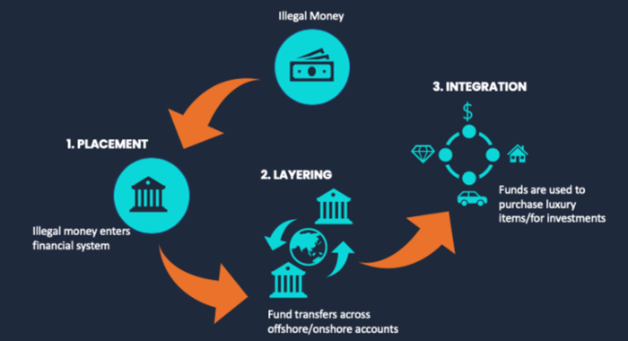 What is the meaning cheap of money laundering